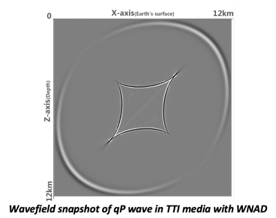 High accuracy wavefield simulation in TTI media