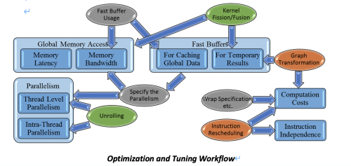 Optimization and Tuning Techniques for Extremely-Complex Stencils on GPUs