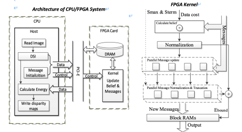 FPGA acceleration of MRF (Markov Random Field) inference algorithm