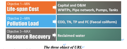 Urban WastewateR System Layout Model